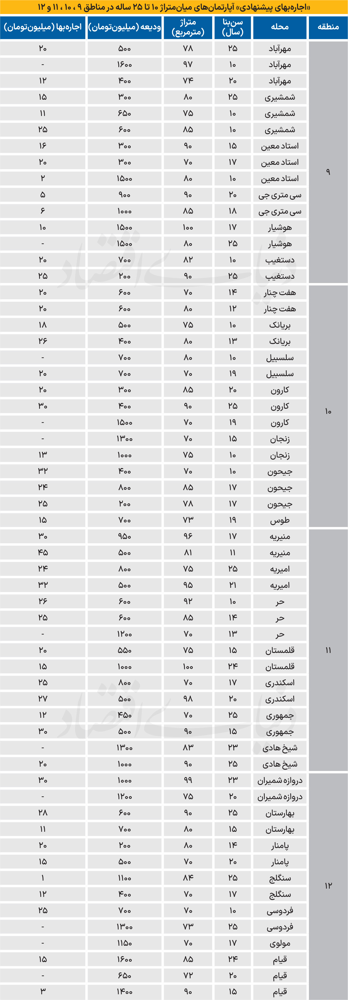 میانگین اجاره میانسالها در تهران قدیم