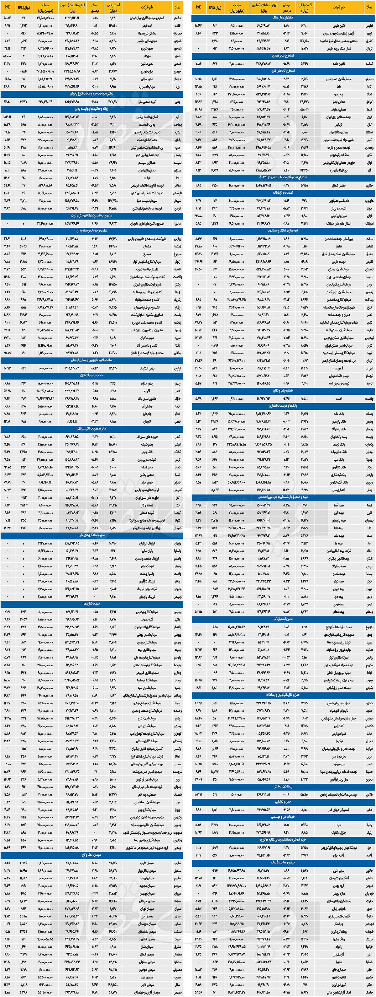 آمار معاملات هفتگی - 1403/11/13