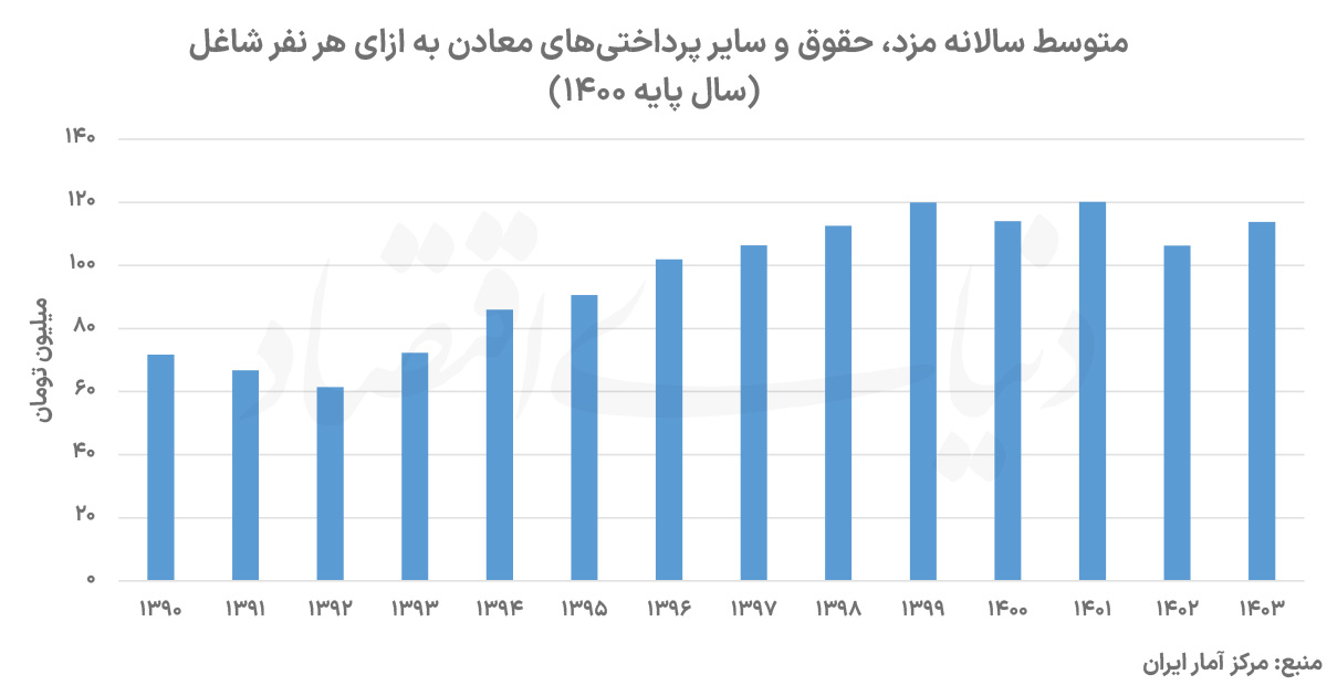 معدنکاری فرسایشی با سرکوب دستمزد