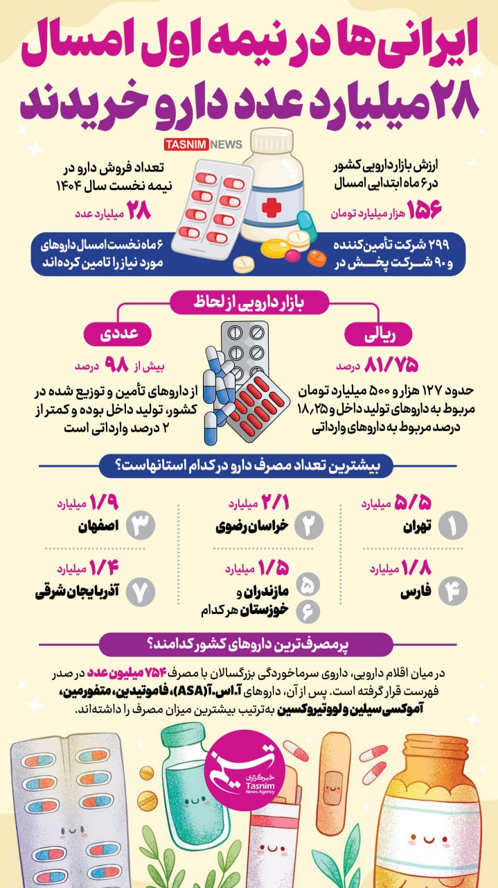 توزیع 156هزار میلیارد تومان دارو در 6 ماه / کدام استان صدرنشین است؟+ اینفوگرافیک 2
