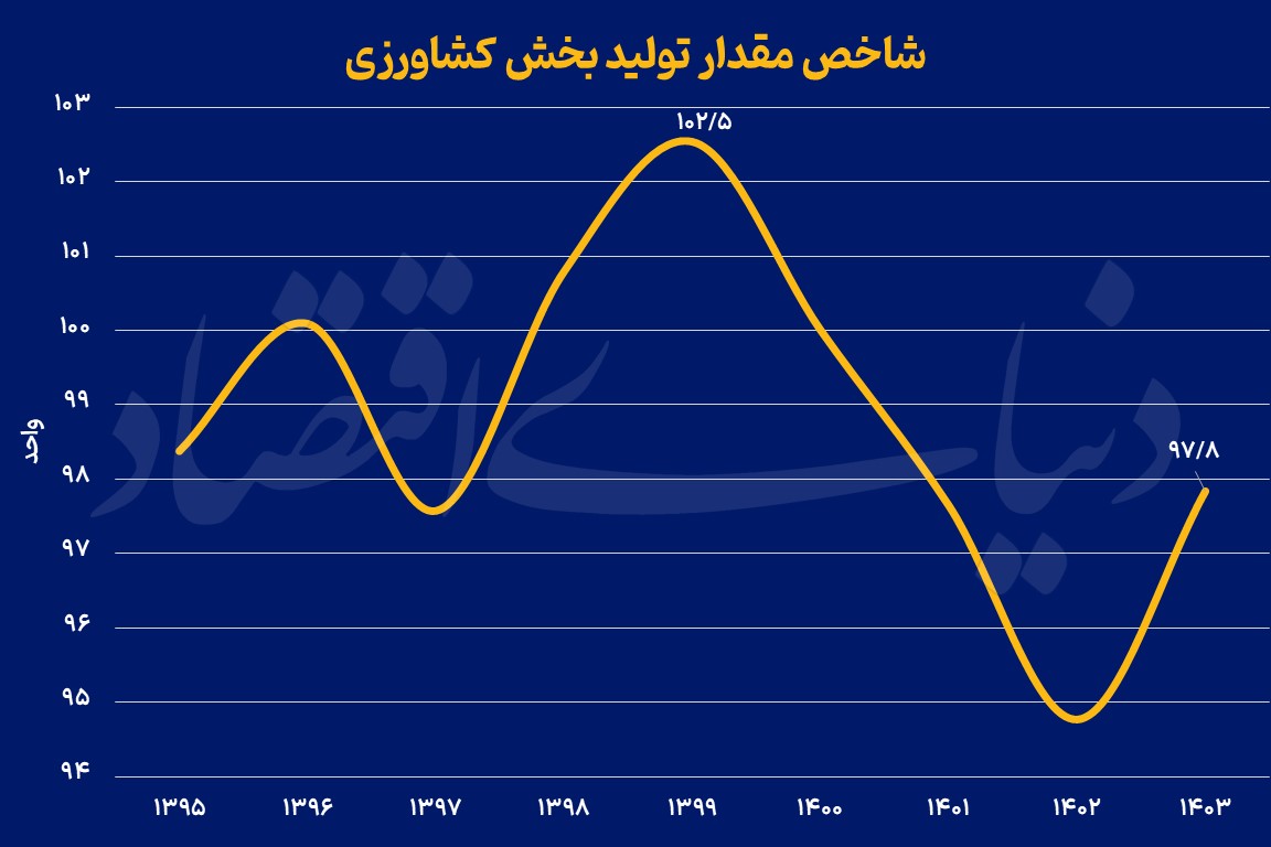 تولید بخش کشاورزی