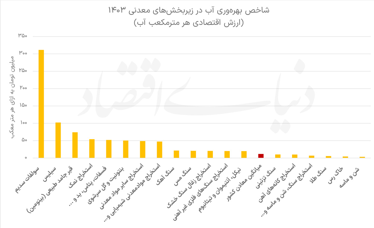 رنکینگ آبی معادن
