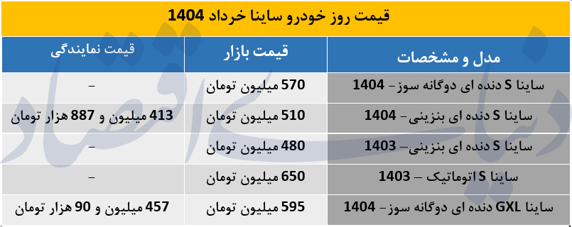 ساینا در بازار چقدر گران شد؟ / قیمت کارخانه خودرو ساینا اعلام شد