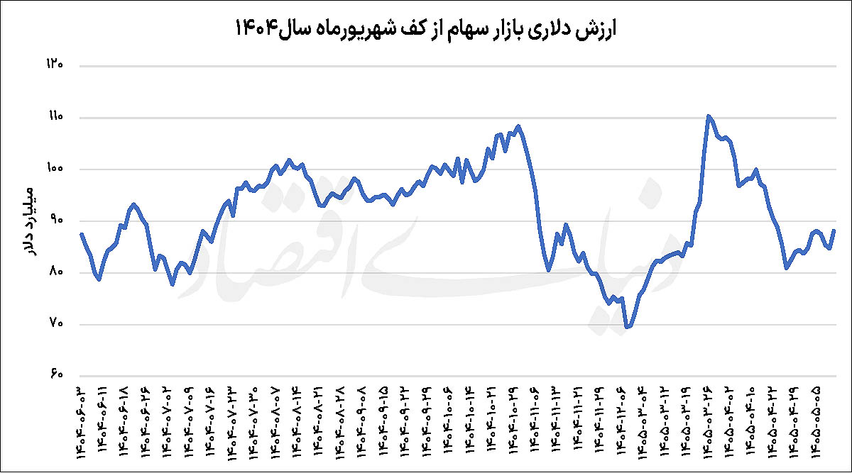 اندازه واقعی بازار سرمایه