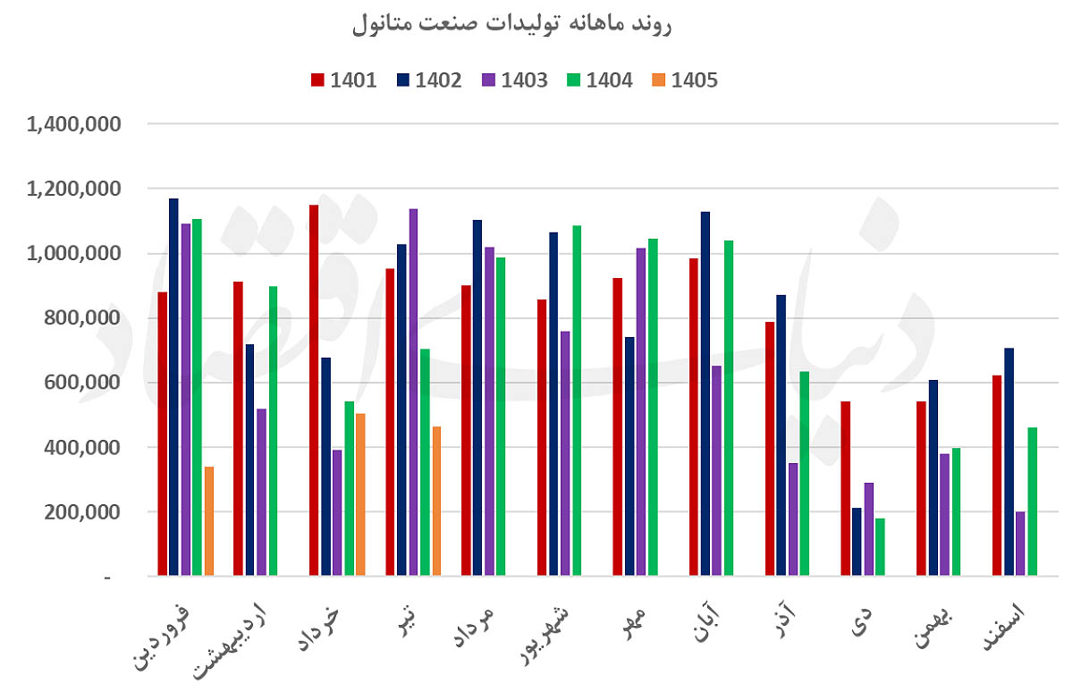 متانول زیر فشار قطعی گاز