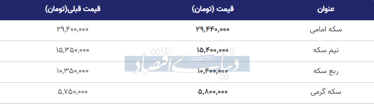 قیمت سکه، نیم‌سکه و ربع‌سکه امروز شنبه ۲ دی ۱۴۰۲