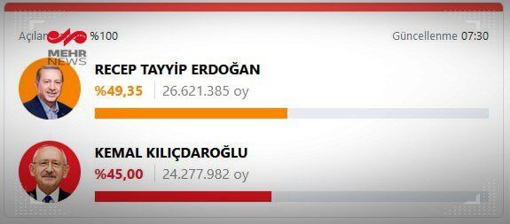 تمام آرای انتخابات ریاست‌جمهوری ترکیه شمارش شد
