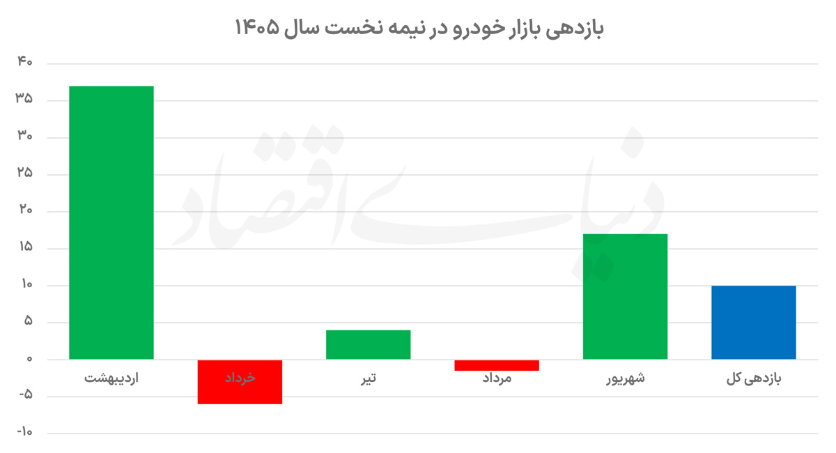 ۶ ماه پرنوسان بازار خودرو