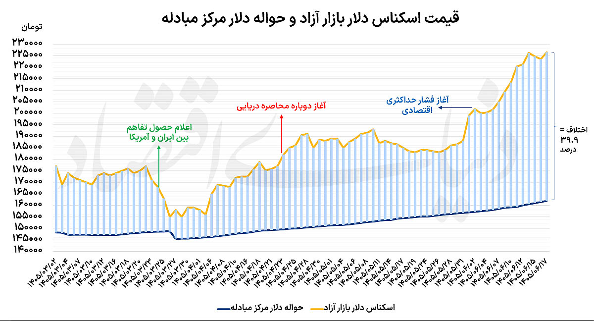 سرعت‌گیر قیمت ارز و سکه