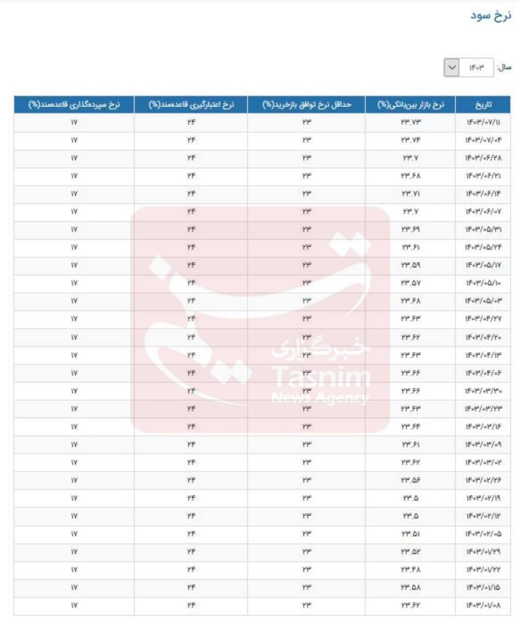 اعلام نرخ جدید بهره بین بانکی + جدول 2