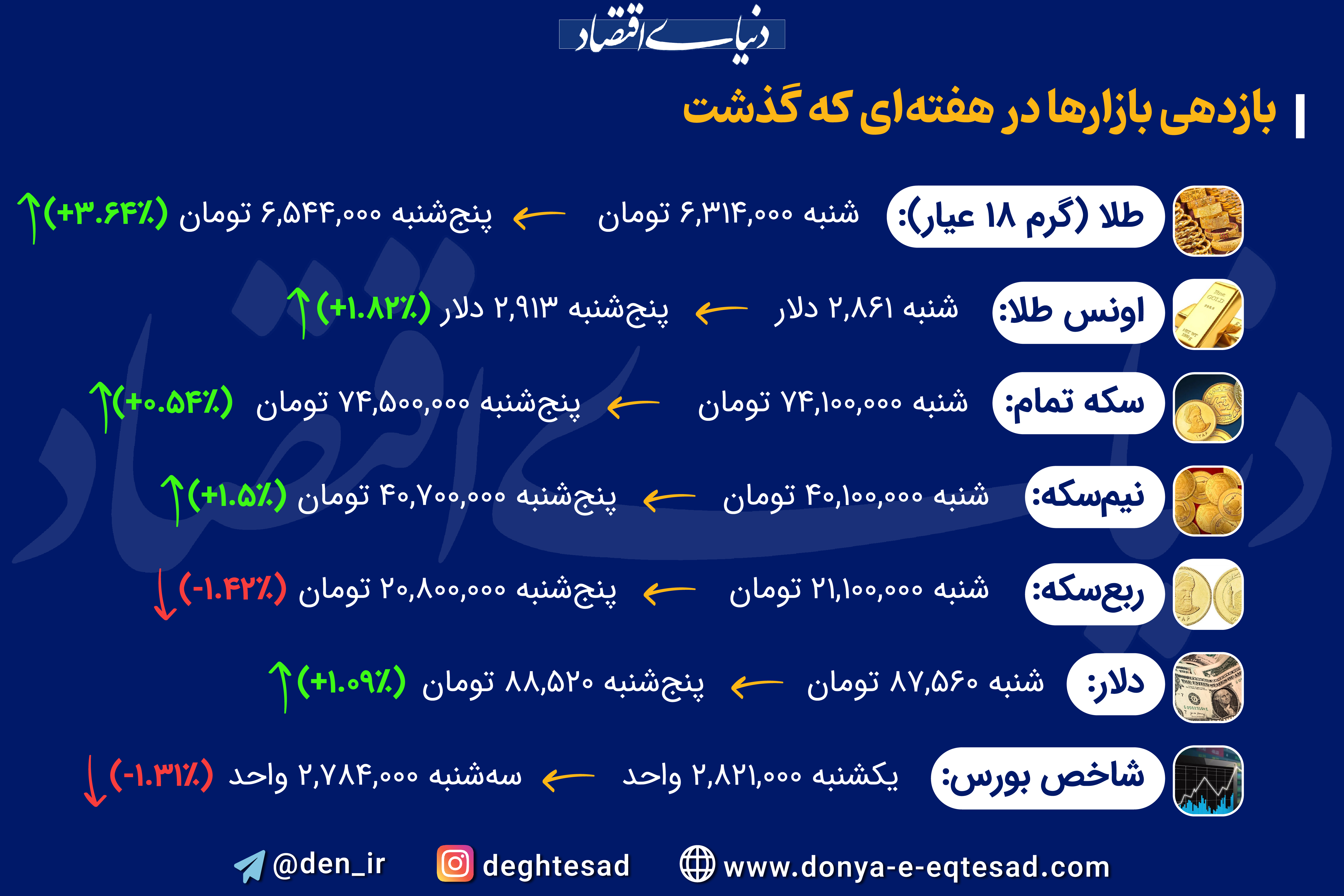 بازدهی بازارها