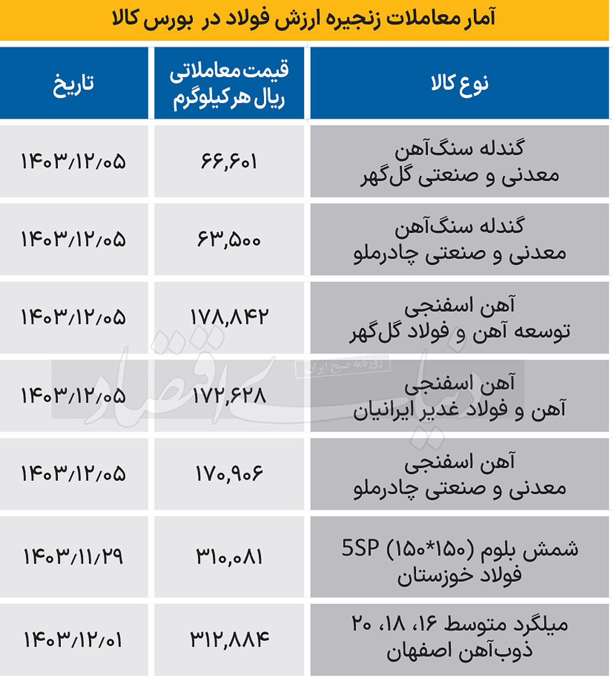 زنجیره فولاد - 1403/12/06