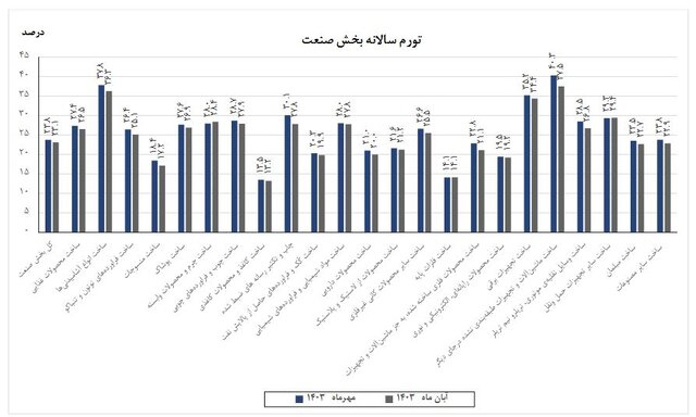 تورم