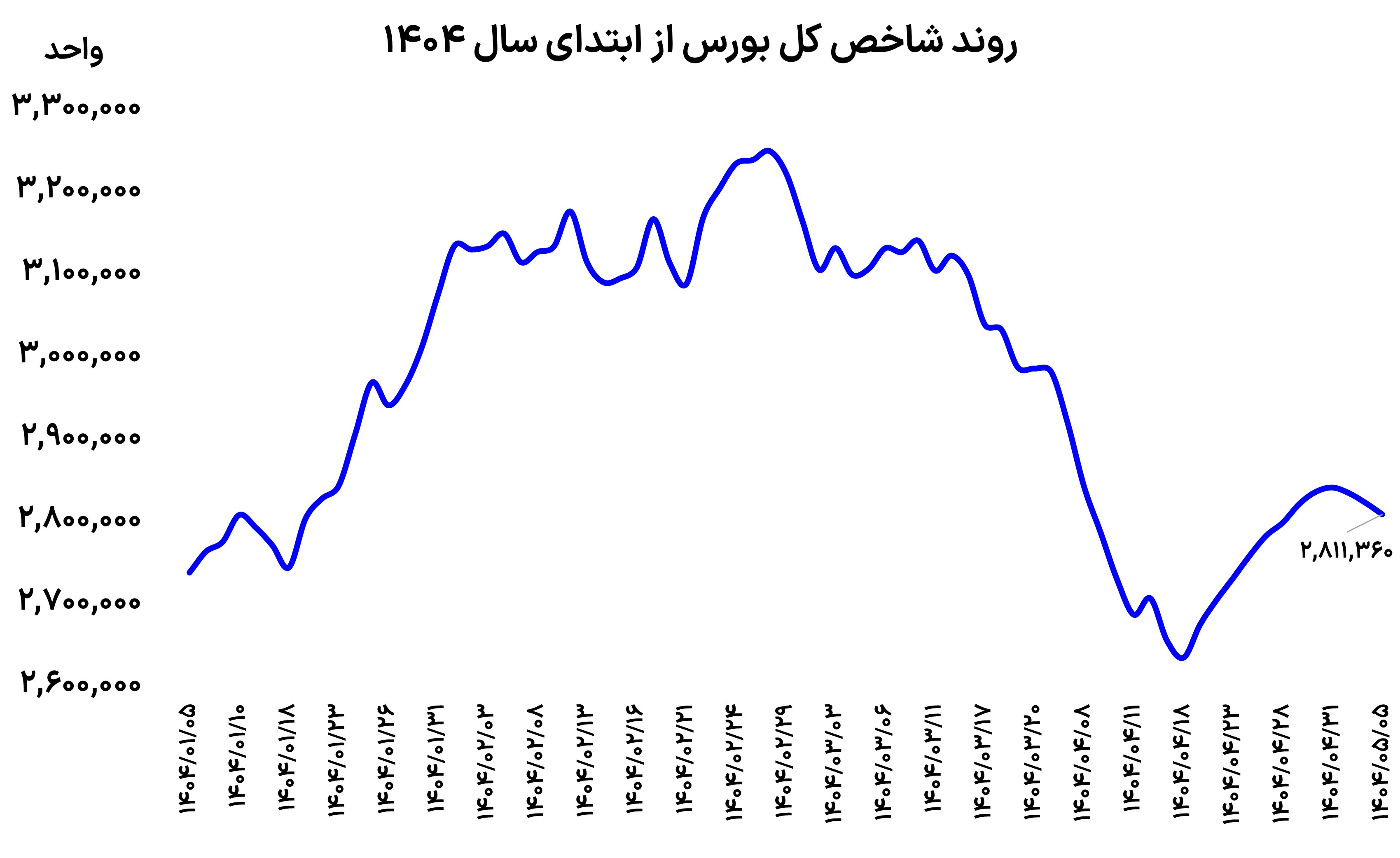 متهم فشار فروش در بورس.