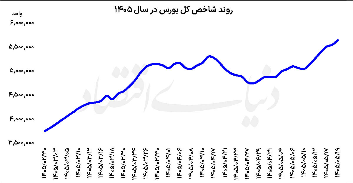 نوزدهمین پله صعودی بورس