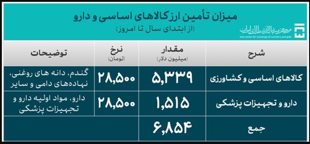 اعلام تازه‌ترین میزان تامین ارز واردات طی امسال 4