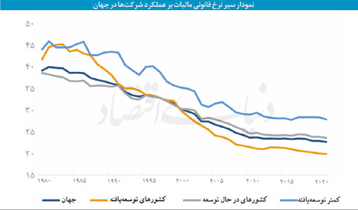 عیارسنجی مشوق‌های تولید