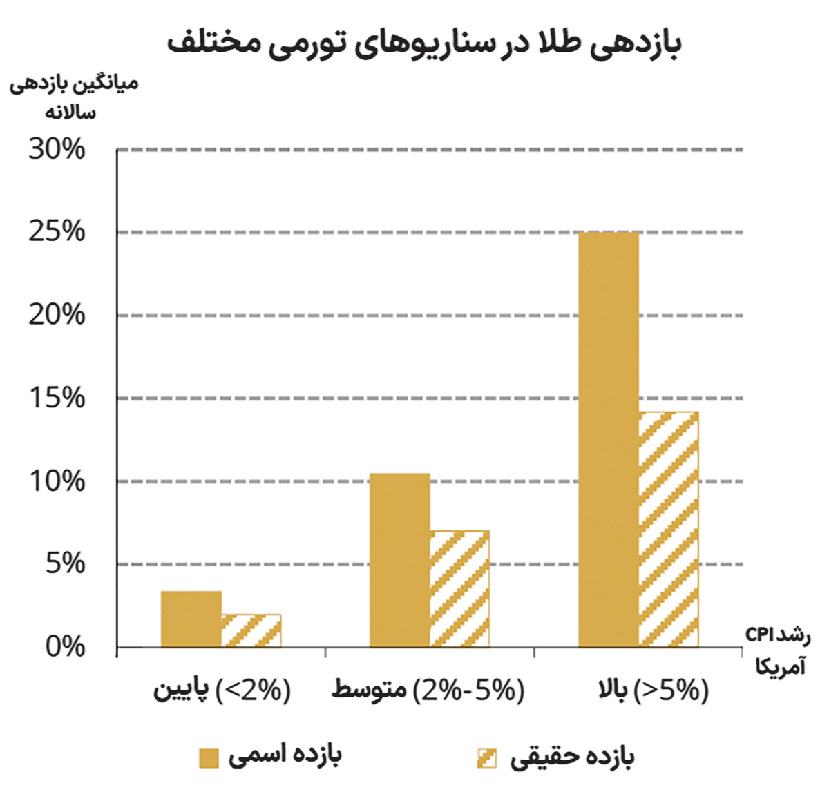 نمودار بازدهی تورمی copy