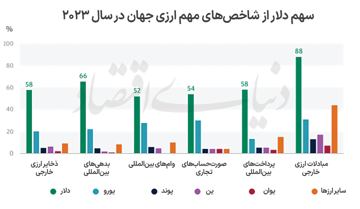 تحریم‌ها علیه سلطه دلار