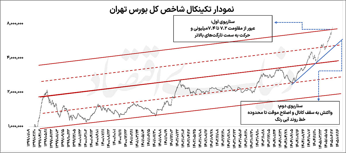 بزنگاه حساس رالی بورس