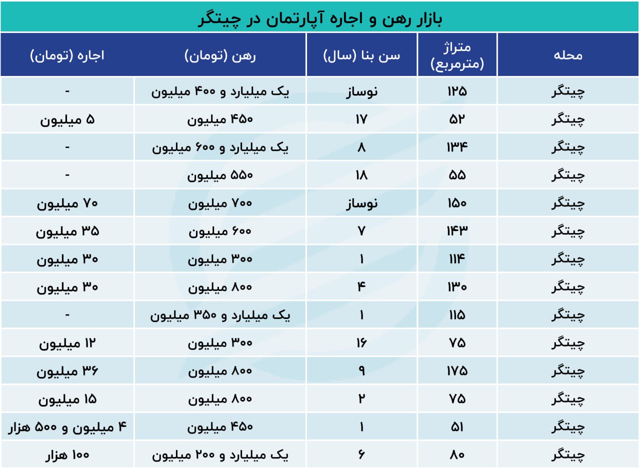 قیمت رهن و اجاره واحد‌های نوساز در چیتگر + جدول 3