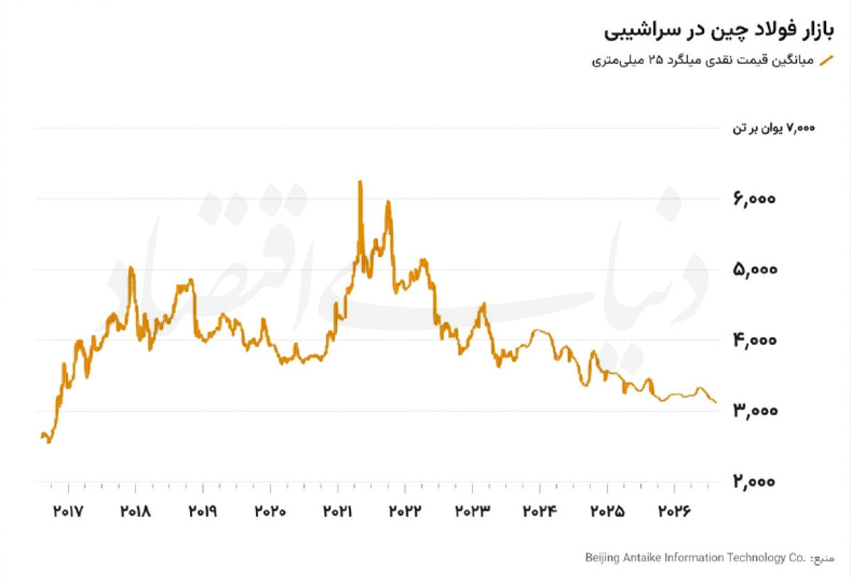 ماشین فولاد چین در سراشیبی