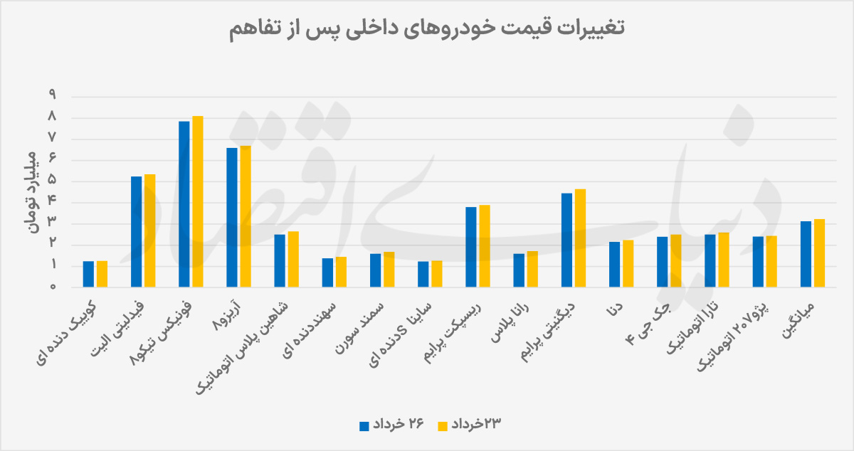 چرا بازار خودرو برخلاف دلار به توافق ایران و آمریکا واکنش نشان نداد؟