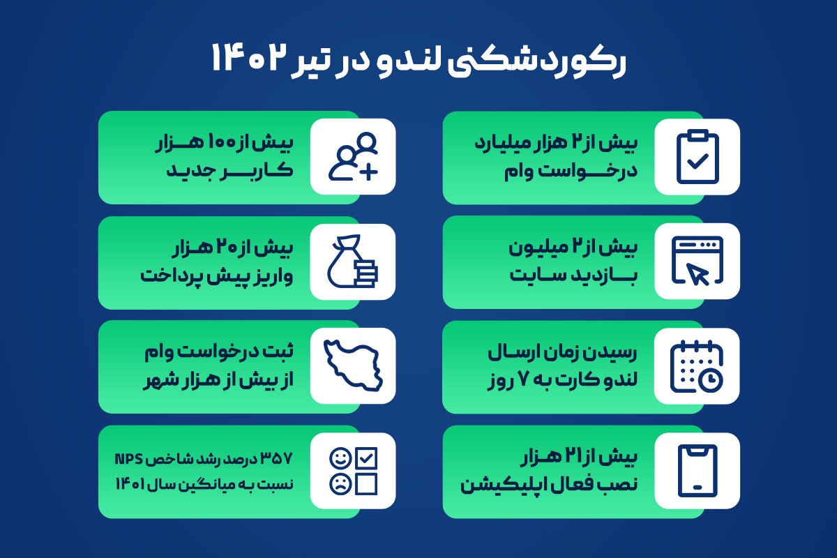 ثبت رکورد 2 هزار میلیارد تومان درخواست وام از لندو، در تیرماه 2