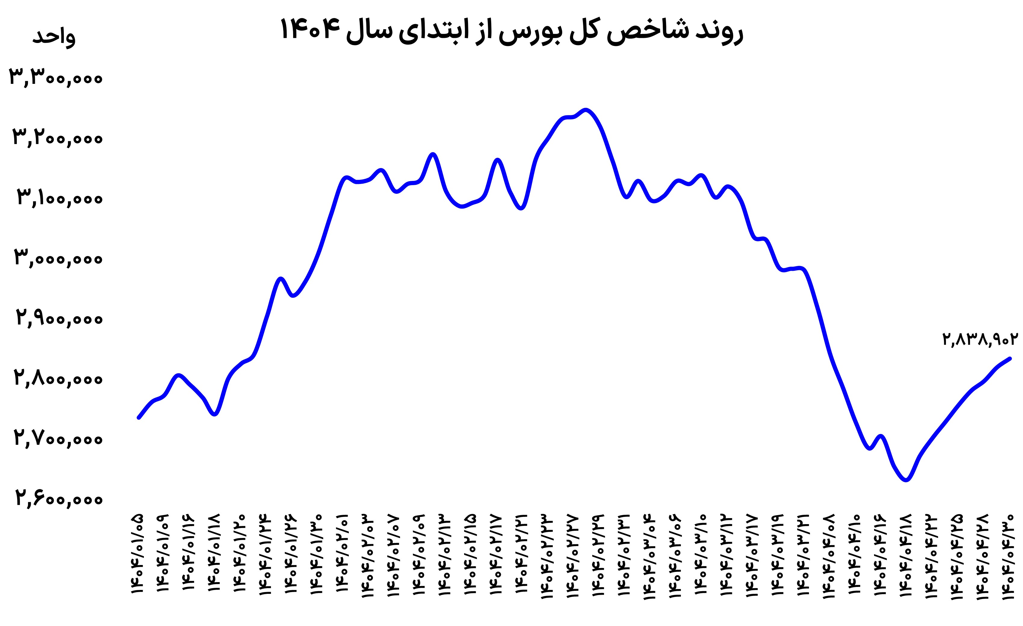 برد غیرمنتظره بورس