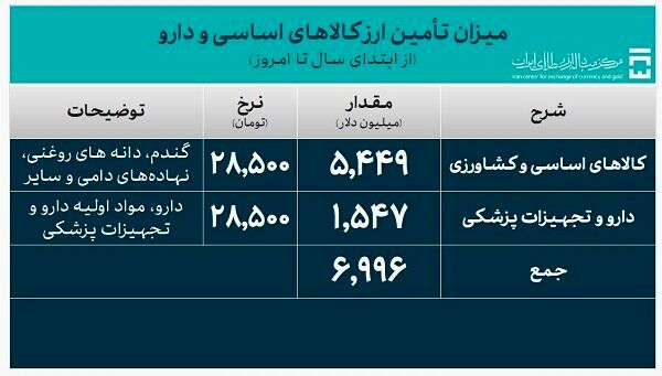 کالاهای وارداتی چند میلیارد دلار ارز گرفتند؟