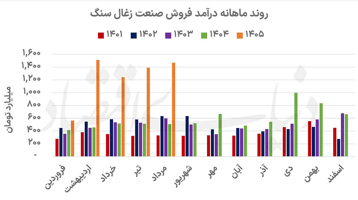 زغالسنگ در مدار جهش درآمد