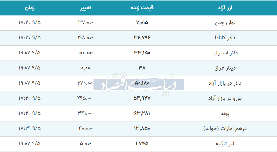 قیمت دلار، یورو و پوند امروز یکشنبه ۵ آذر ۱۴۰۲