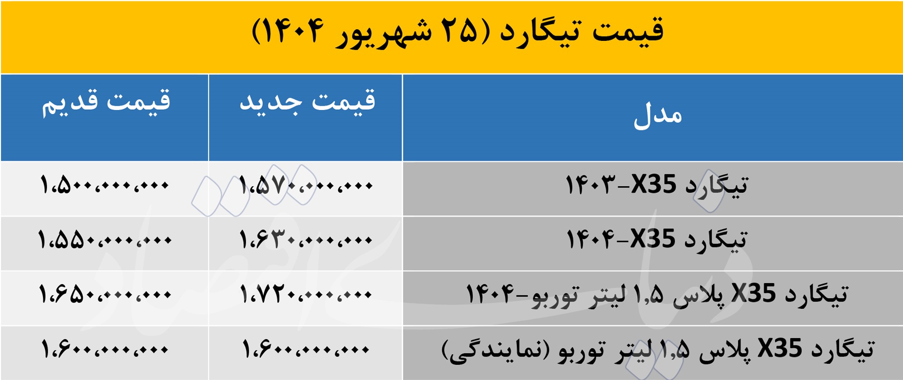 بازار داغ خودروهای «تیگارد»؛ رشد 80 میلیونی در یک روز 2