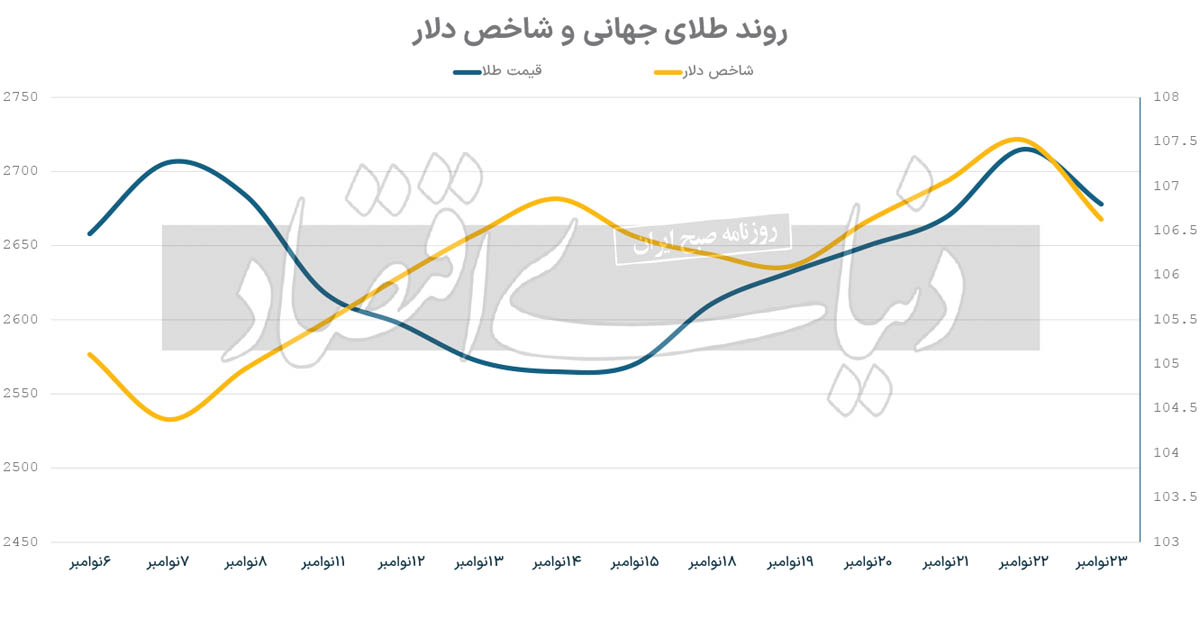 عقبگرد فلز زرد با خبر صلح