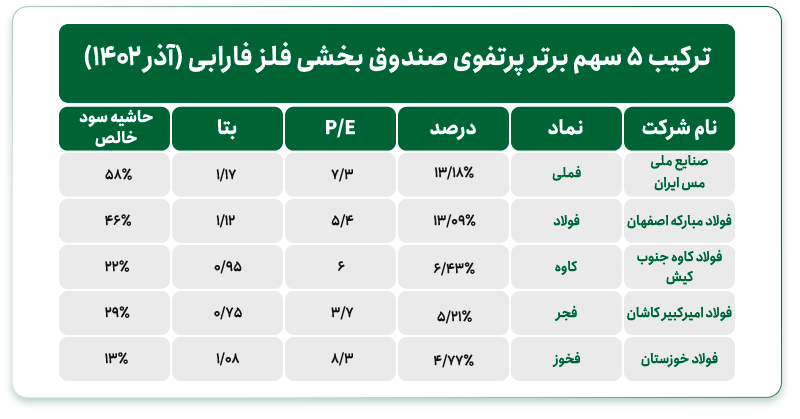 راهنمای انتخاب بهترین صندوق بخشی فلزات بورس 2