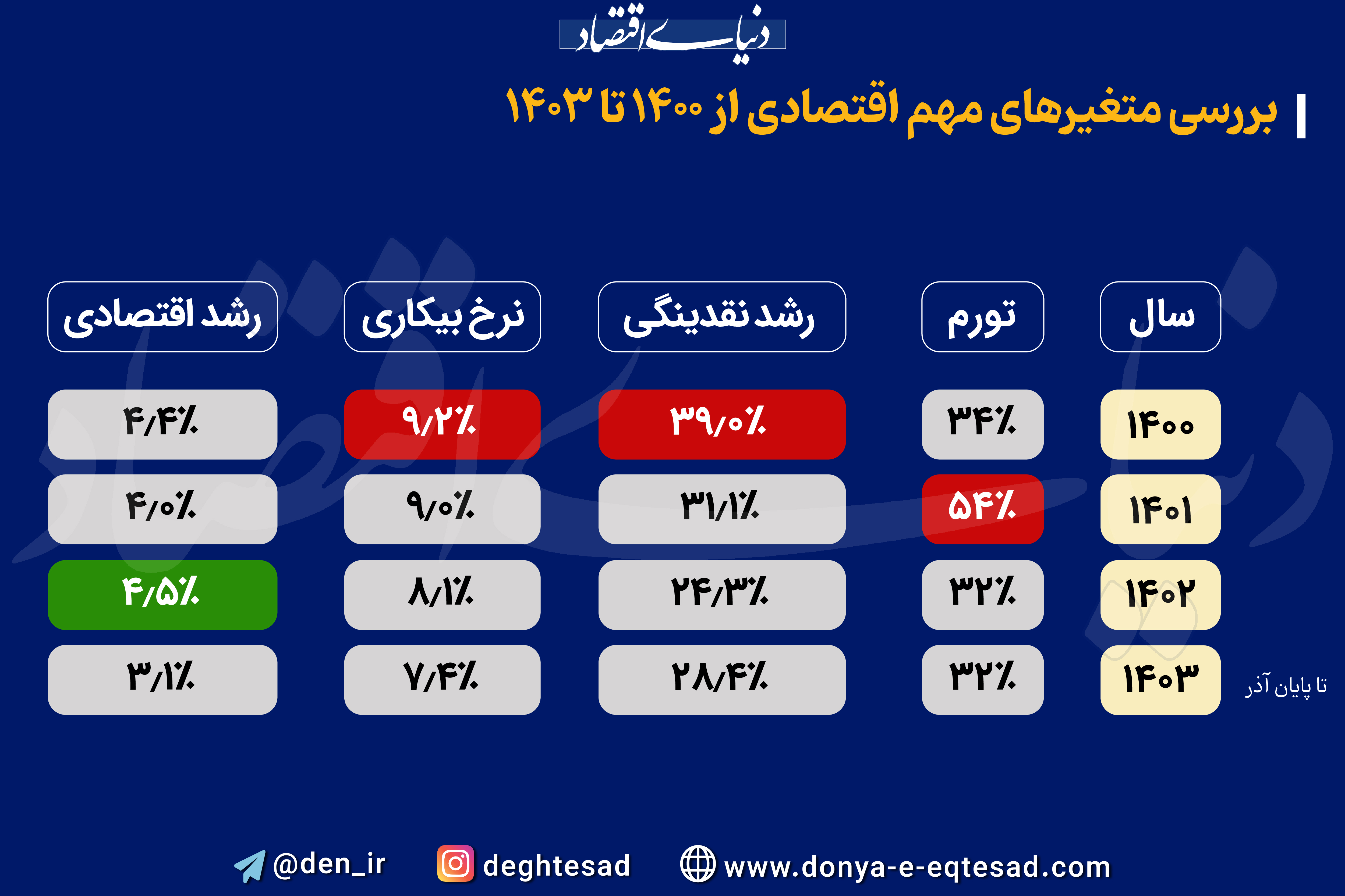 بررسی متغیرهای مهم اقتصادی از 1400 تا 1403