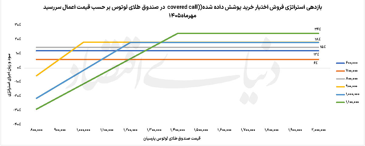بیمه طلایی بورس تهران