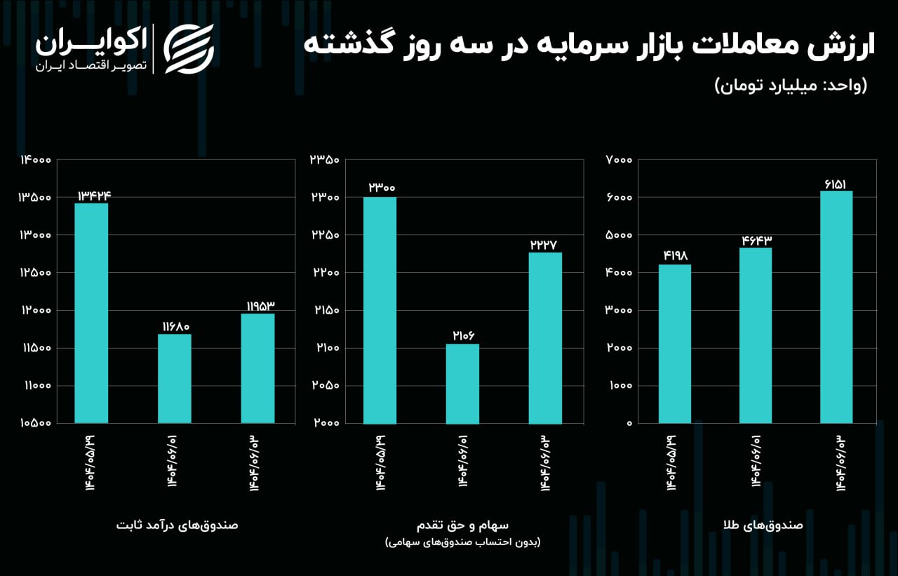 اصلاح گسترده در بورس / رکوردزنی ورود پول به صندوق های طلا 2