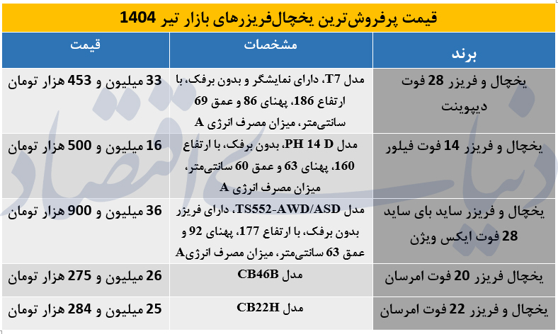 5 مدل پرفروش یخچالفریزر بازار را بشناسید + جدول قیمت و مشخصات