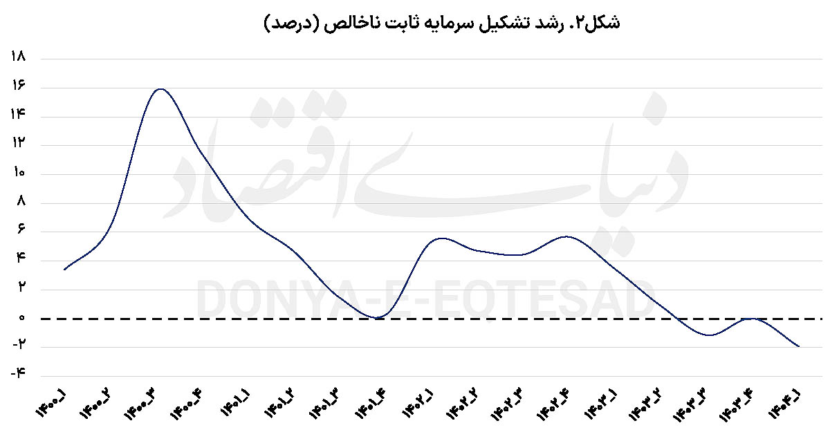 سرمایهگذاری در سرازیری 3