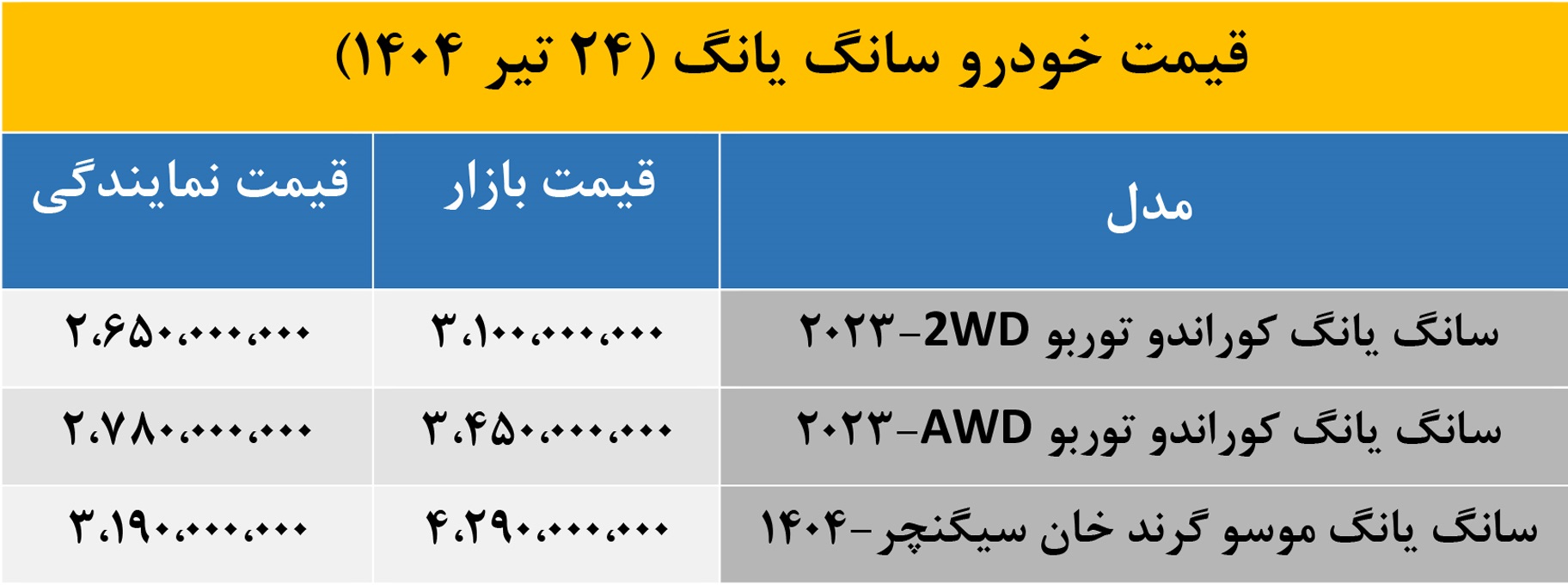 آخرین قیمت «سانگیانگ» در بازار و نمایندگی اعلام شد؛ کوراندو و موسو چند؟ 2