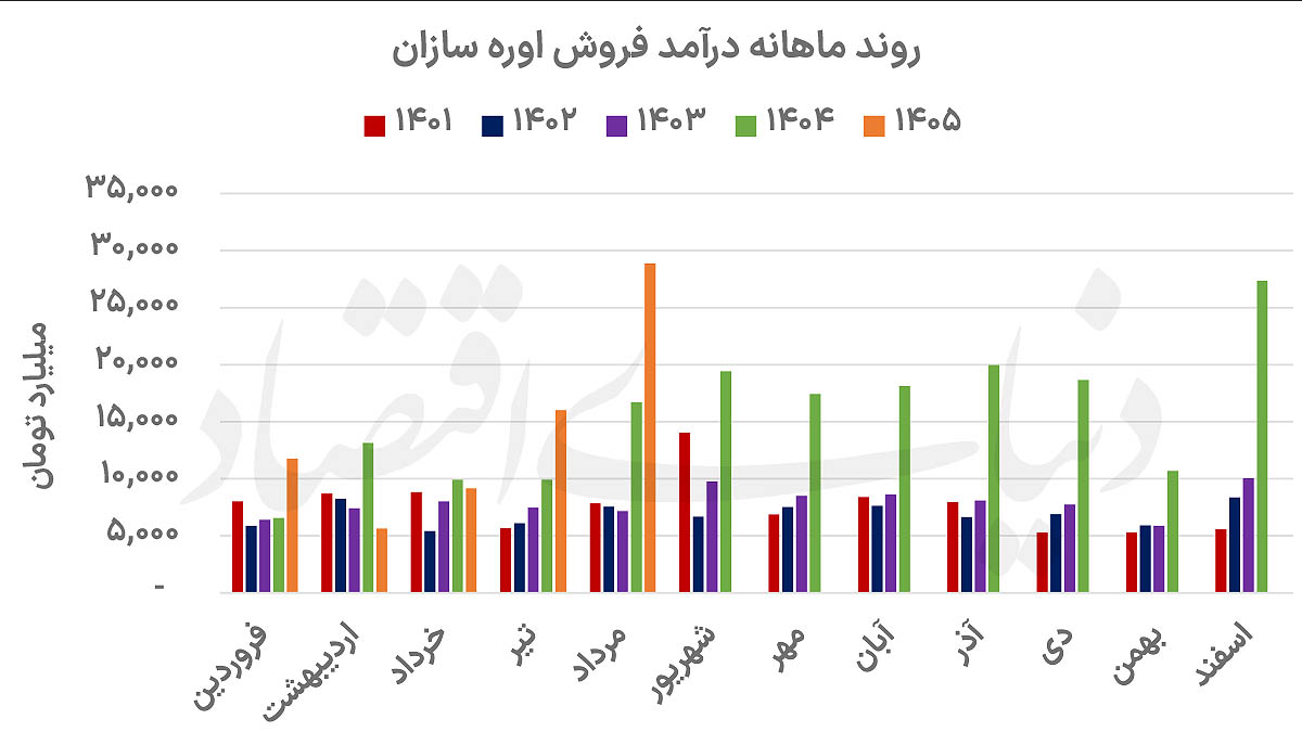 تنگنای تولید صنعت اوره