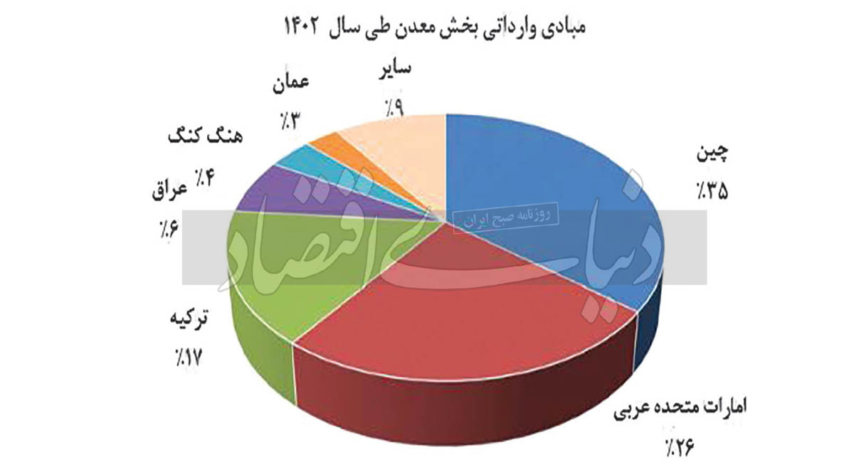 تصویر واردات معدنی در 1402