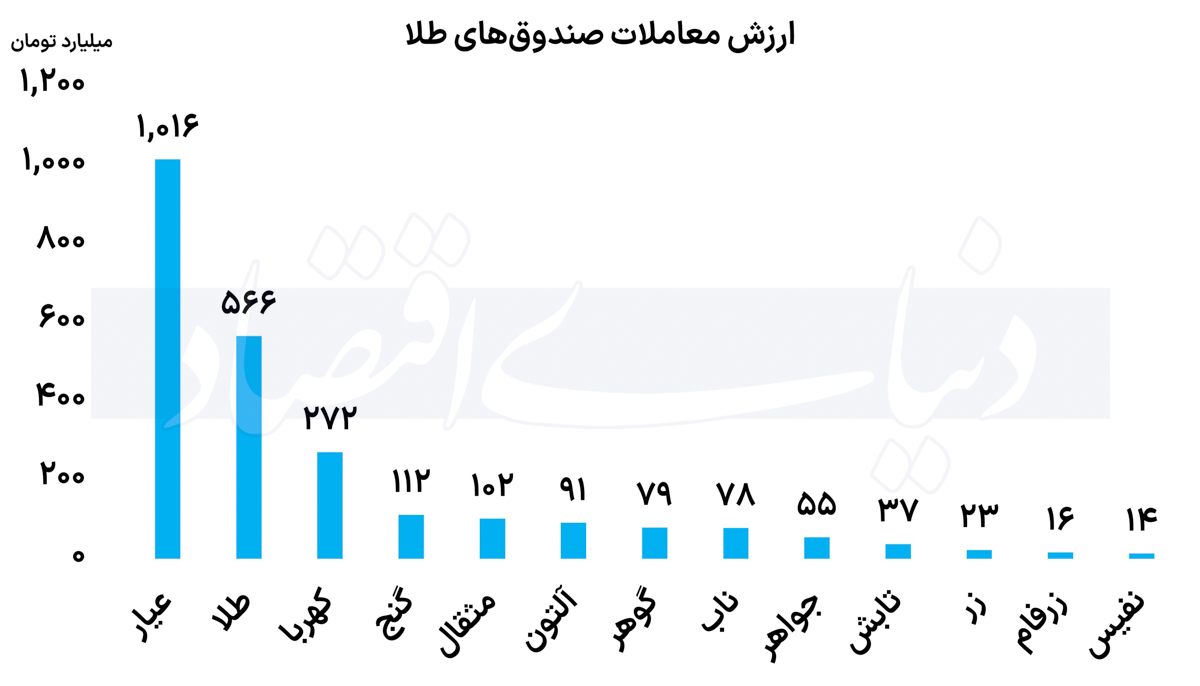 طلا