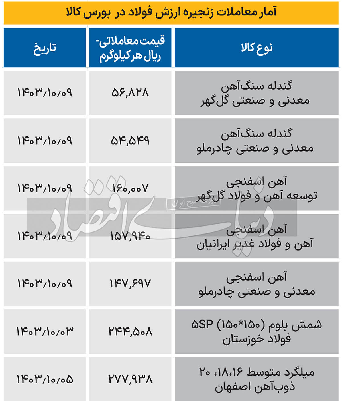 زنجیره فولاد - 1403/10/10