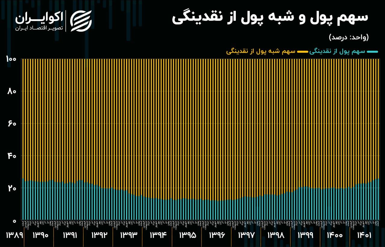 رکوردزنی 11 ساله سهم پول از نقدینگی در 1401 2