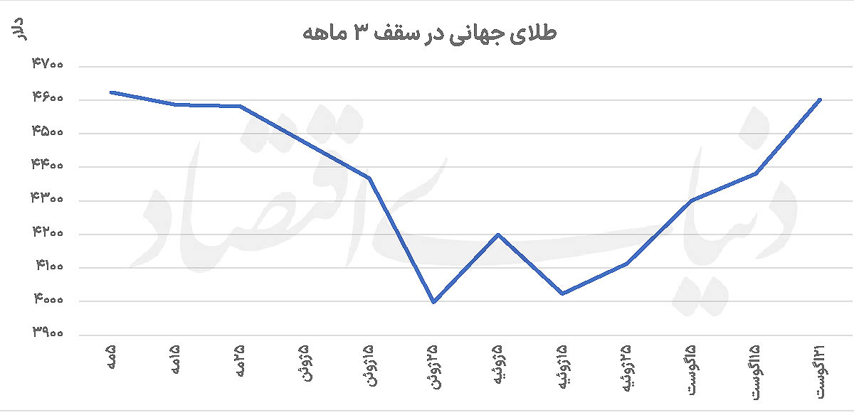 جهش بازارها در ۴۸ ساعت