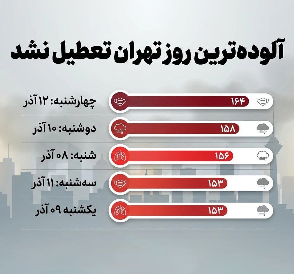 آلودگی به اوج رسید، اما تهران تعطیل نشد!+ جدول 2