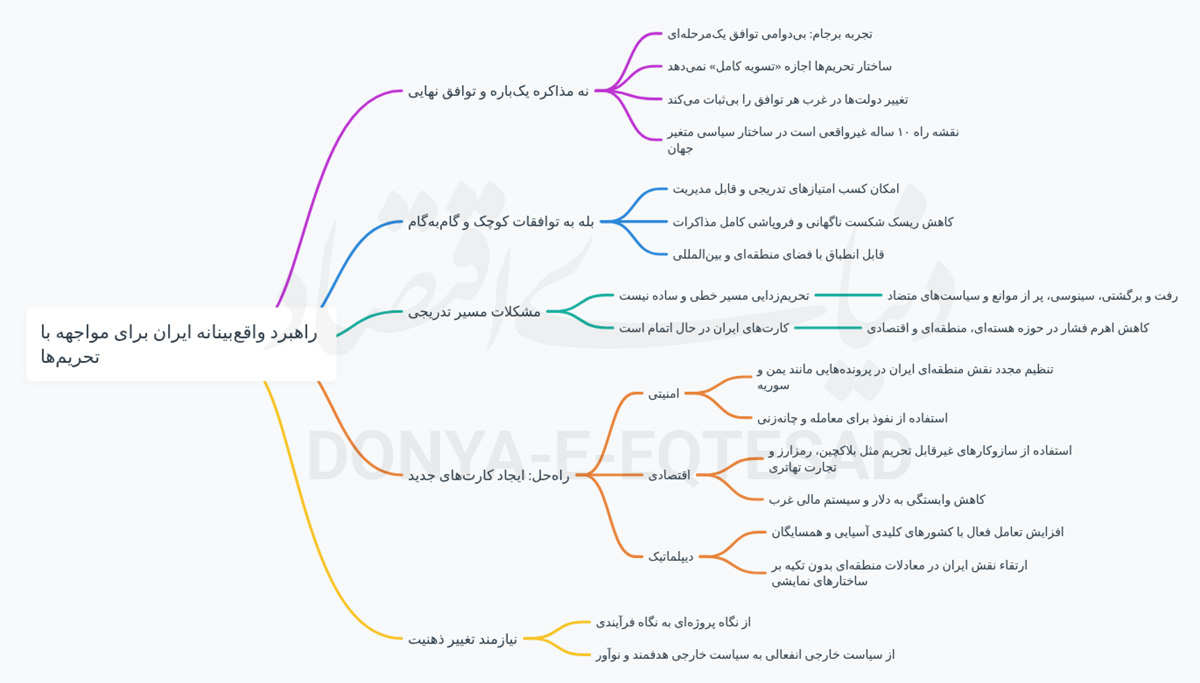 تحریم ها و توافق copy