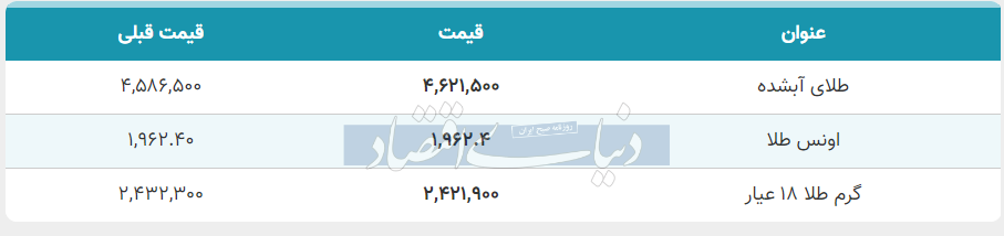 قیمت طلا امروز چهارشنبه ۲۴ آبان ۱۴۰۲